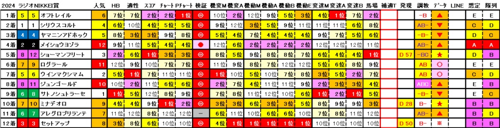 2024　ラジオNIKKEI賞　結果まとめ2